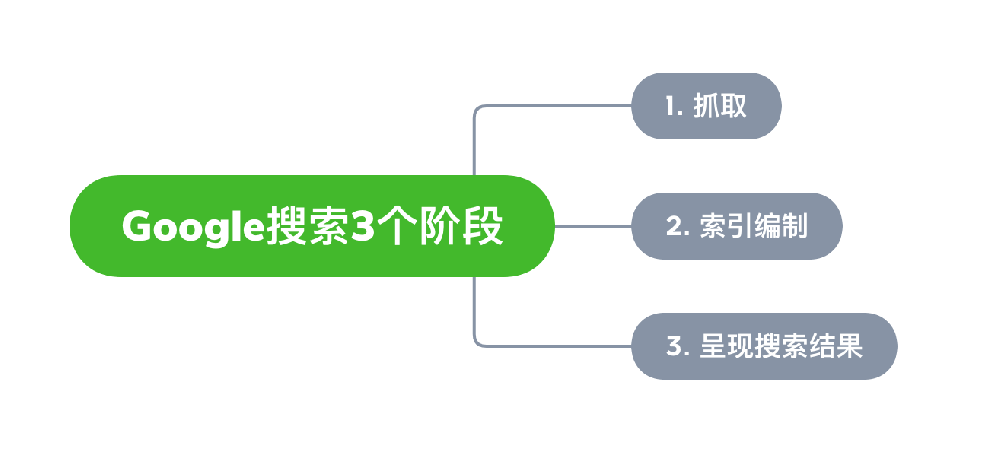 德阳市网站建设,德阳市外贸网站制作,德阳市外贸网站建设,德阳市网络公司,Google的工作原理？